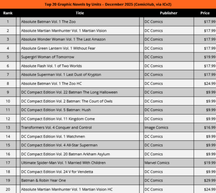 DC's 'Absolute Batman' Dominates Holiday Sales While Marvel Stands Alone