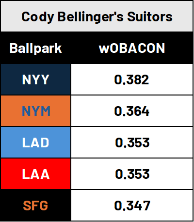 Yankees' Future Remains Bright Despite Cody Bellinger's Departure