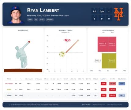 Mets Prospect Ryan Lambert’s 100 MPH Fastball Fueled by Raw Eggs