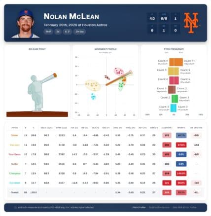 Nolan McLean Shines as Mets Blank Astros 5-0 in Dominant Performance