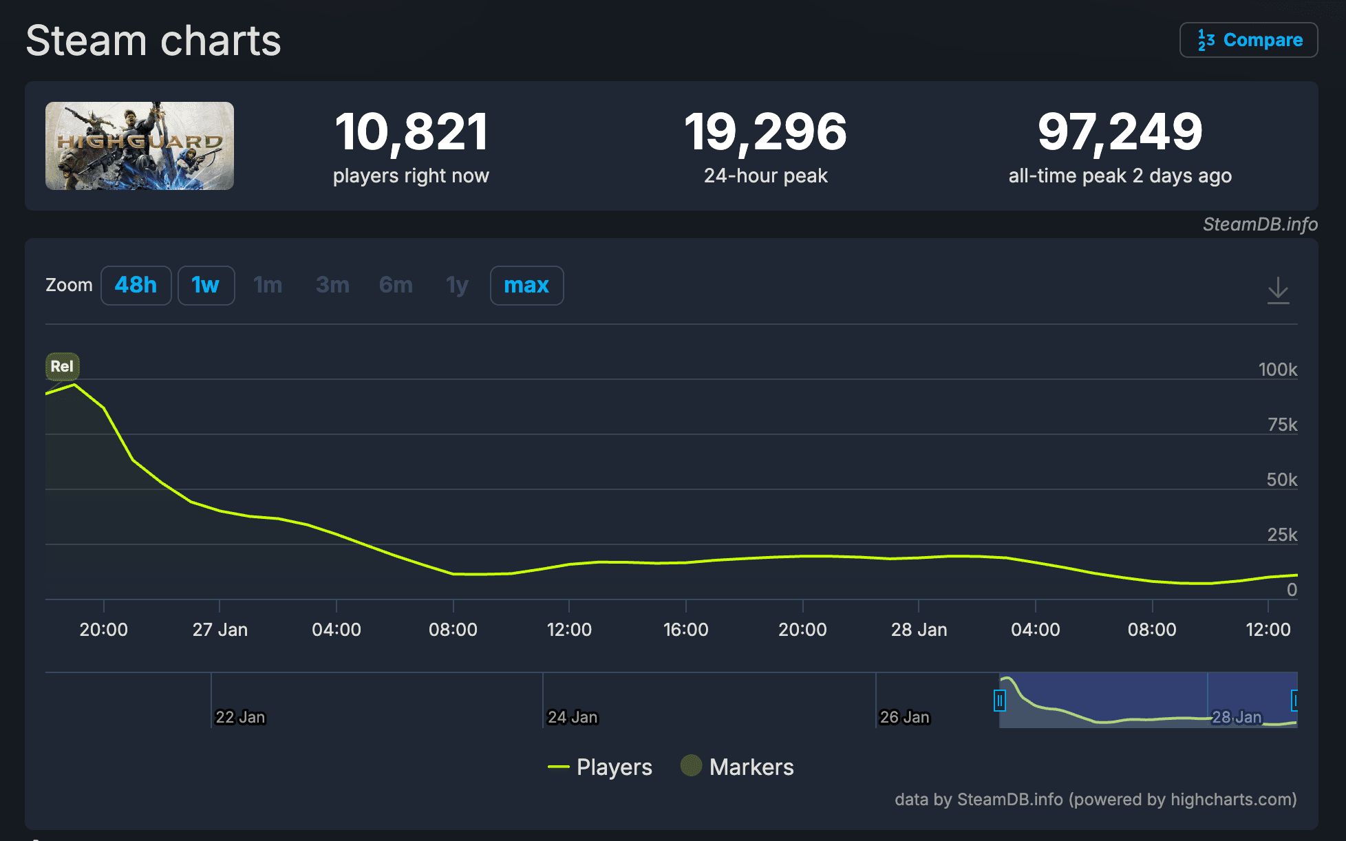 Highguard Game Developer Faces Layoffs Just Weeks Post-Launch Amid Player Drop