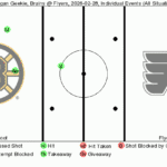 Bruins Fall Short Against Flyers as Geekie Struggles to Beat Vladar