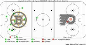 Bruins Fall Short Against Flyers as Geekie Struggles to Beat Vladar